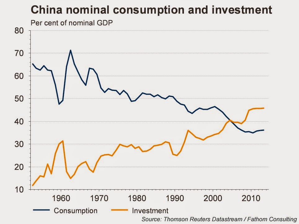 China: Nominal Consumption and Investment - 1960-2014