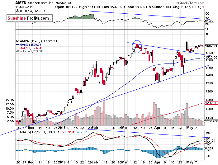 Daily Amazon.com, Inc. chart - AMZN