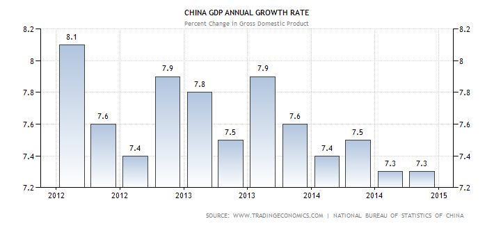 China GDP Annual Growth Rate