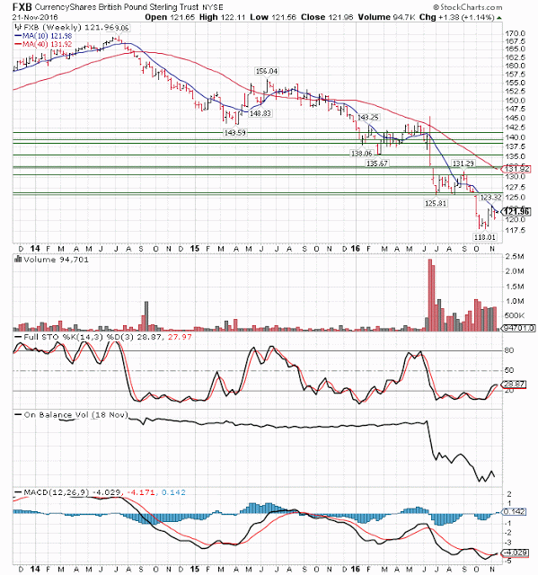 FXB Weekly Chart