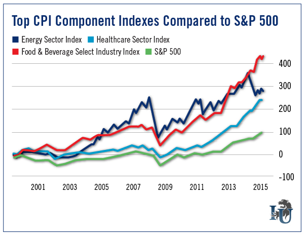 Top CPI Component Indexes Compared to S and P 500 chart