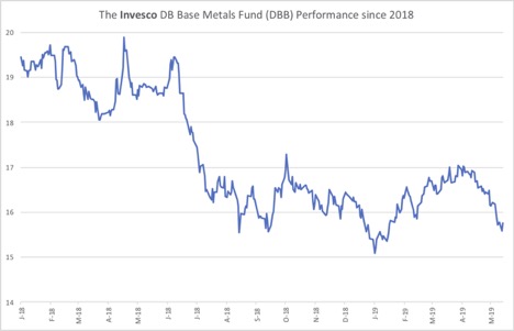DB Base Metals Fund