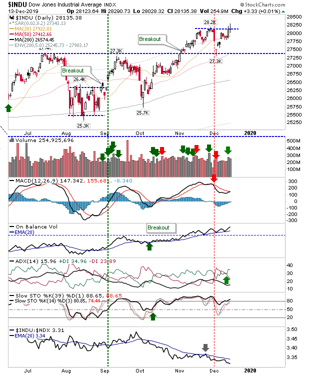 INDU Daily Chart