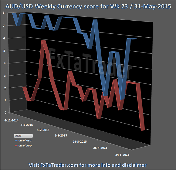 AUD/USD Weekly Currency Score: Week 23