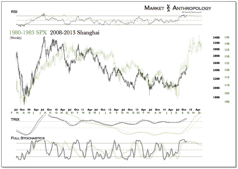SPX Weekly: 1980-1983 vs Shanghai Composite Weekly: 2008-2013