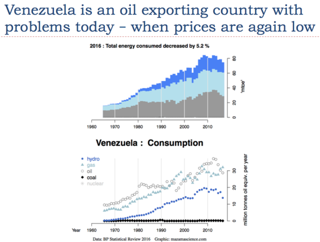 Venezuela oil consumption