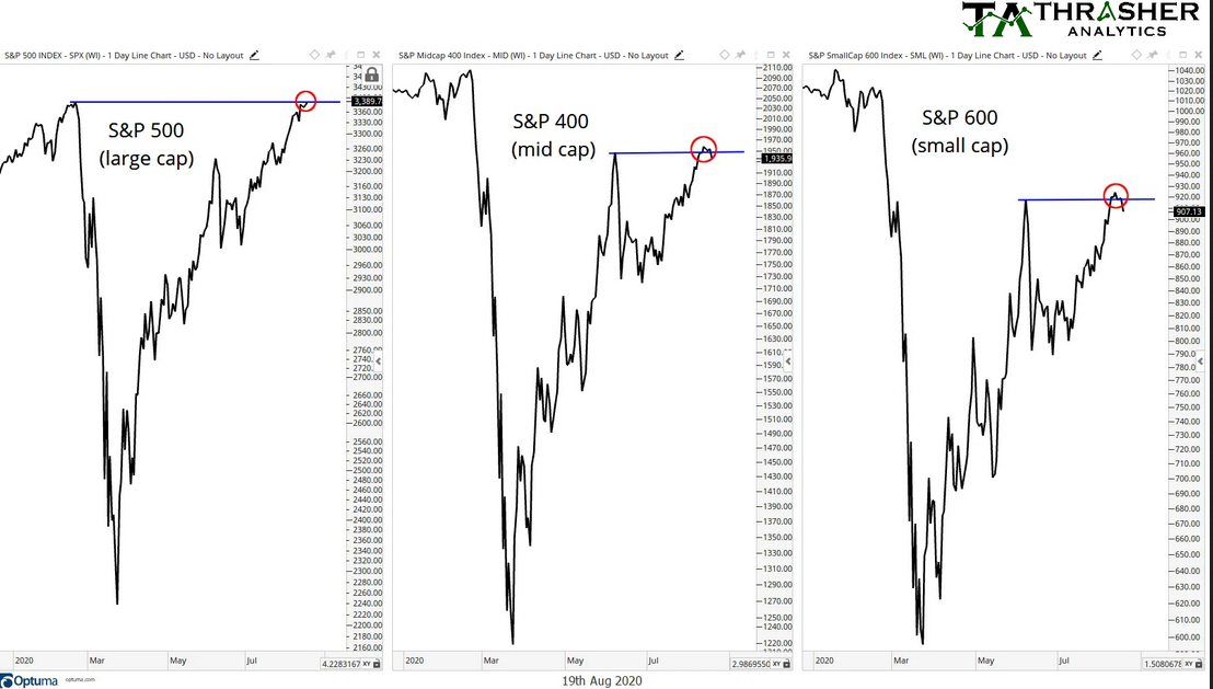 S&P 500 Large/Mid/Small Cap Chart