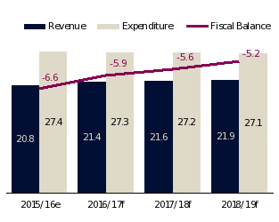 Fiscal Balance