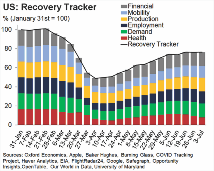 US Recovery Tracker