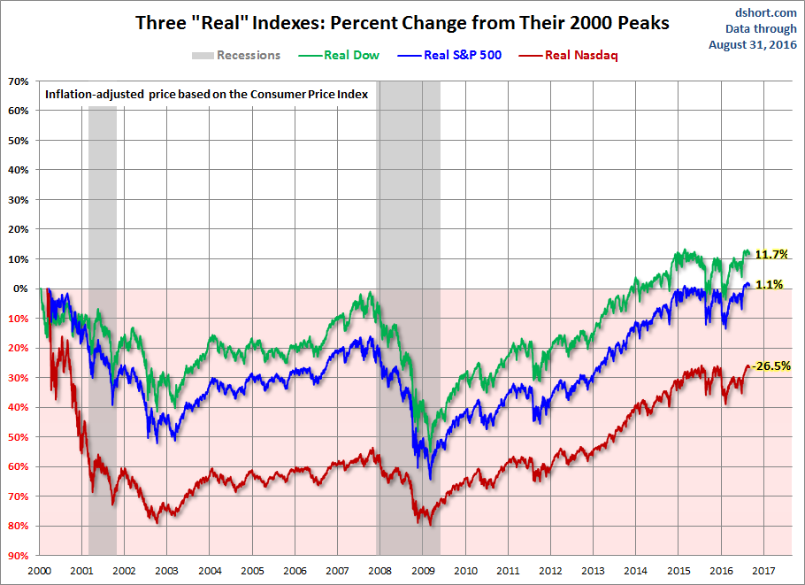 Three Real Indexes Percent Change