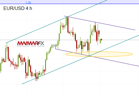 EUR/USD 4-Hour Chart