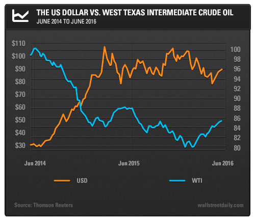 The U.S. Dollar vs. West Texas Intermediate Crude Oil