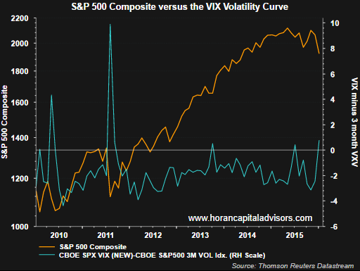 S&P 500 Composite vs. the VIX Volatility Curve