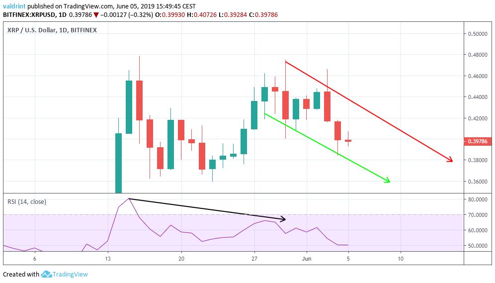 XRP US Dollar 1 Day