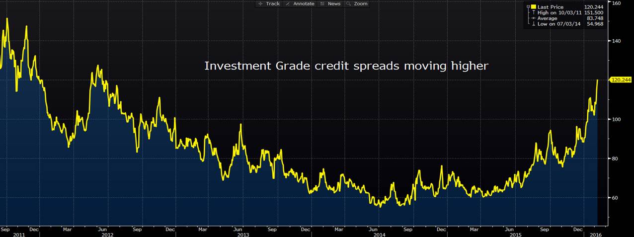 Investment Grade Credit