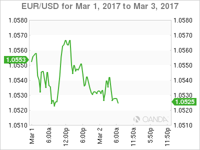 EUR/USD Mar 1 to Mar 3, 2027