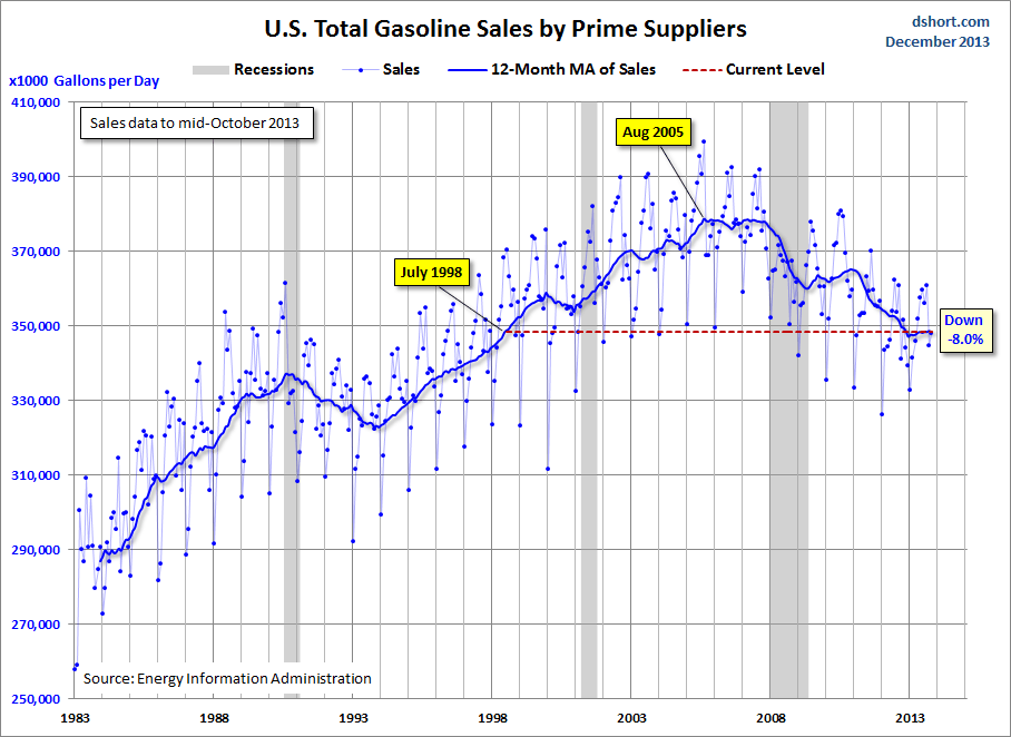 US Gasoline Sales By Prime Suppliers 