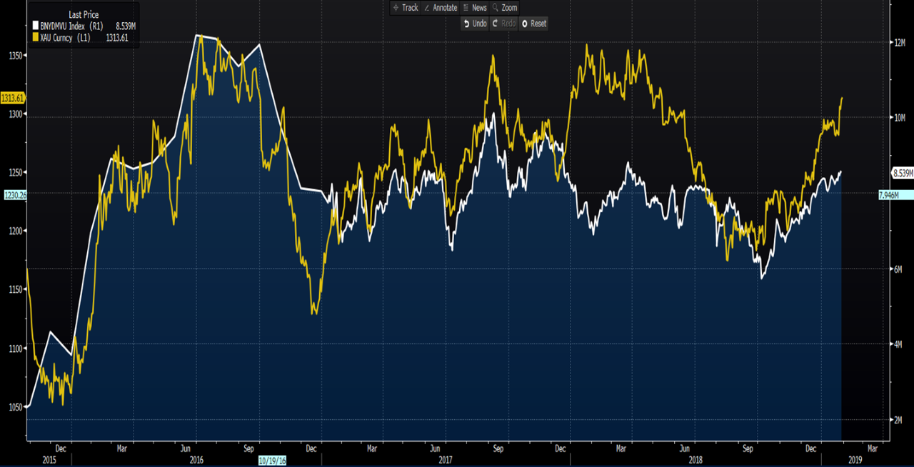 Bond Markets vs Gold 2015-2019