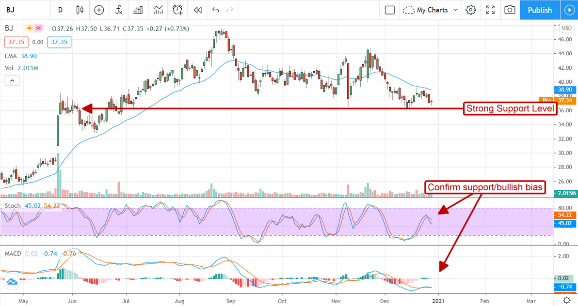 BJ Stock Chart