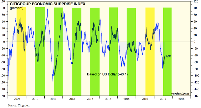 Citigroup Economic Surprise Index