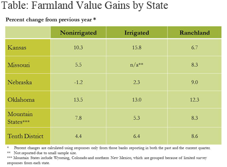 Farmland Value Gains by State
