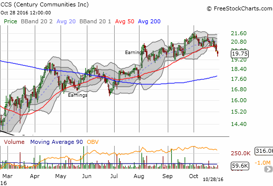 CCS Chart