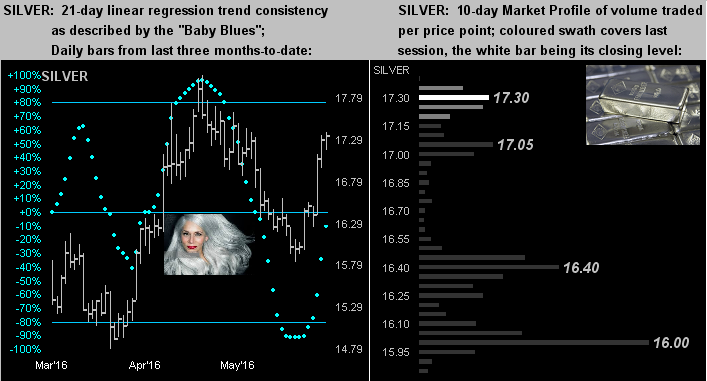 Silver 21 Day Linear & Silver 10 Day Market 