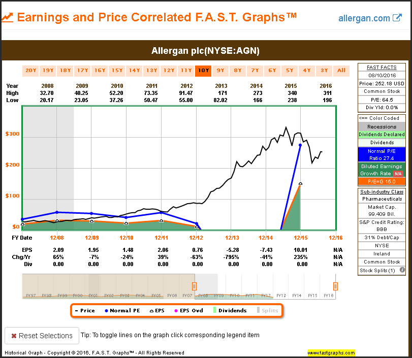 Earnings And Price