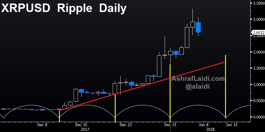 XRPUSD Ripple Day