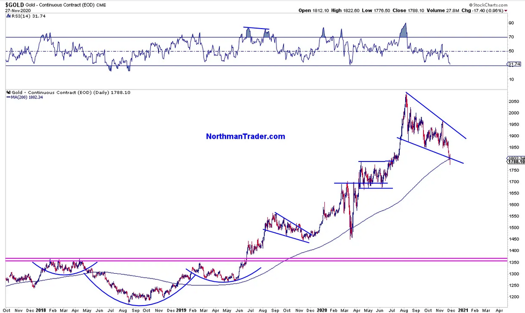 Gold Daily Chart