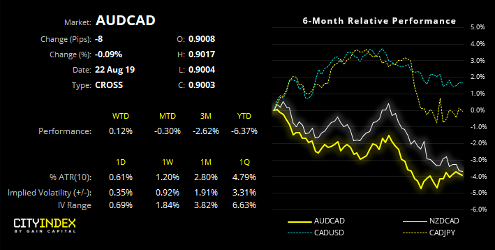 AUD/CAD 6 Month Performance