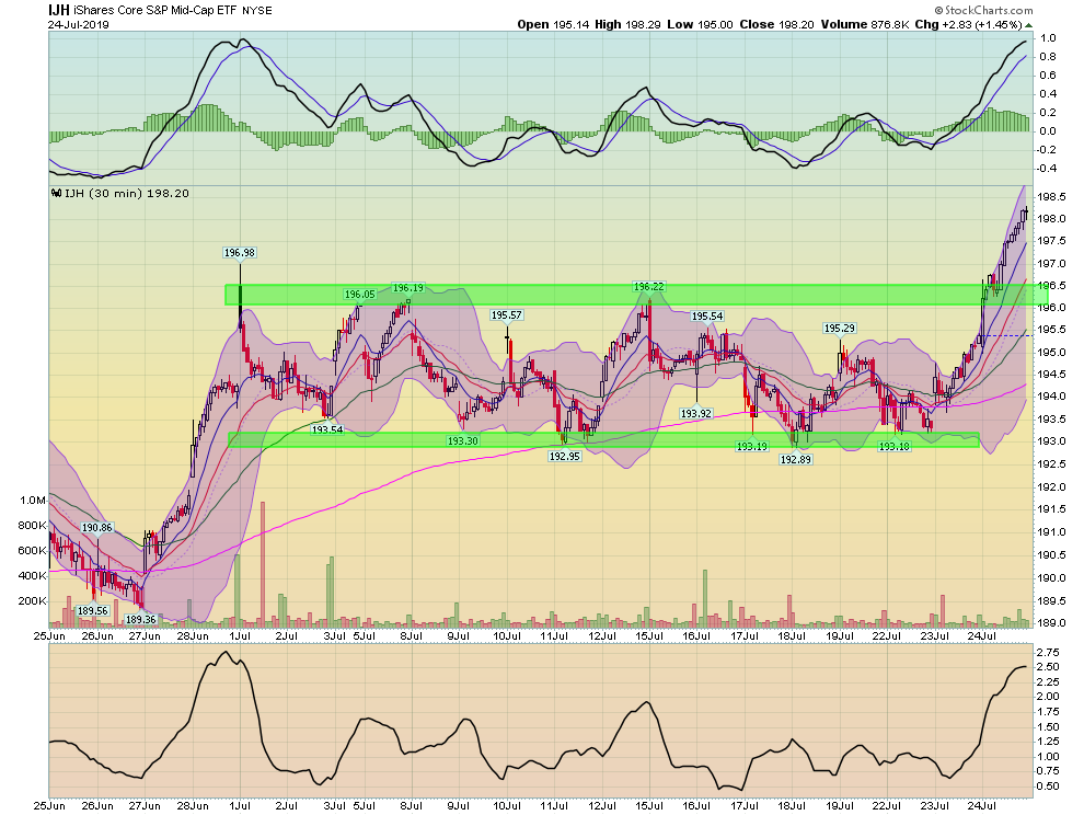 IJH ETF Chart