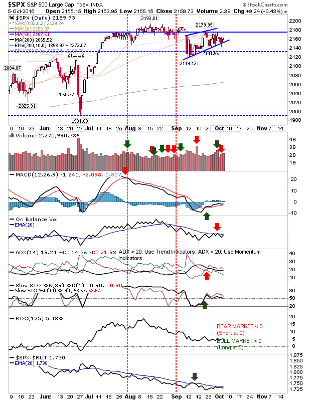 SPX Daily