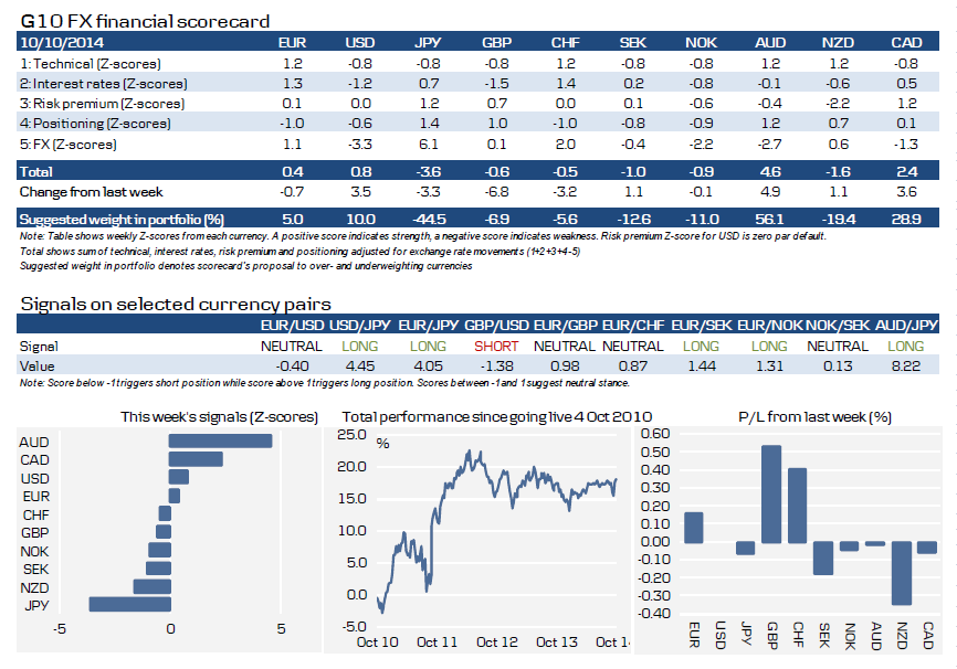 G10 FX Financial Scorecard