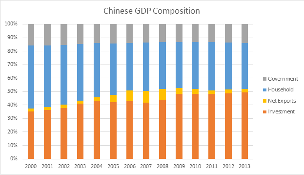 Chinese GDP Composition