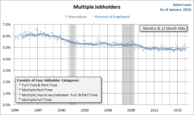 Multiple Jobholders