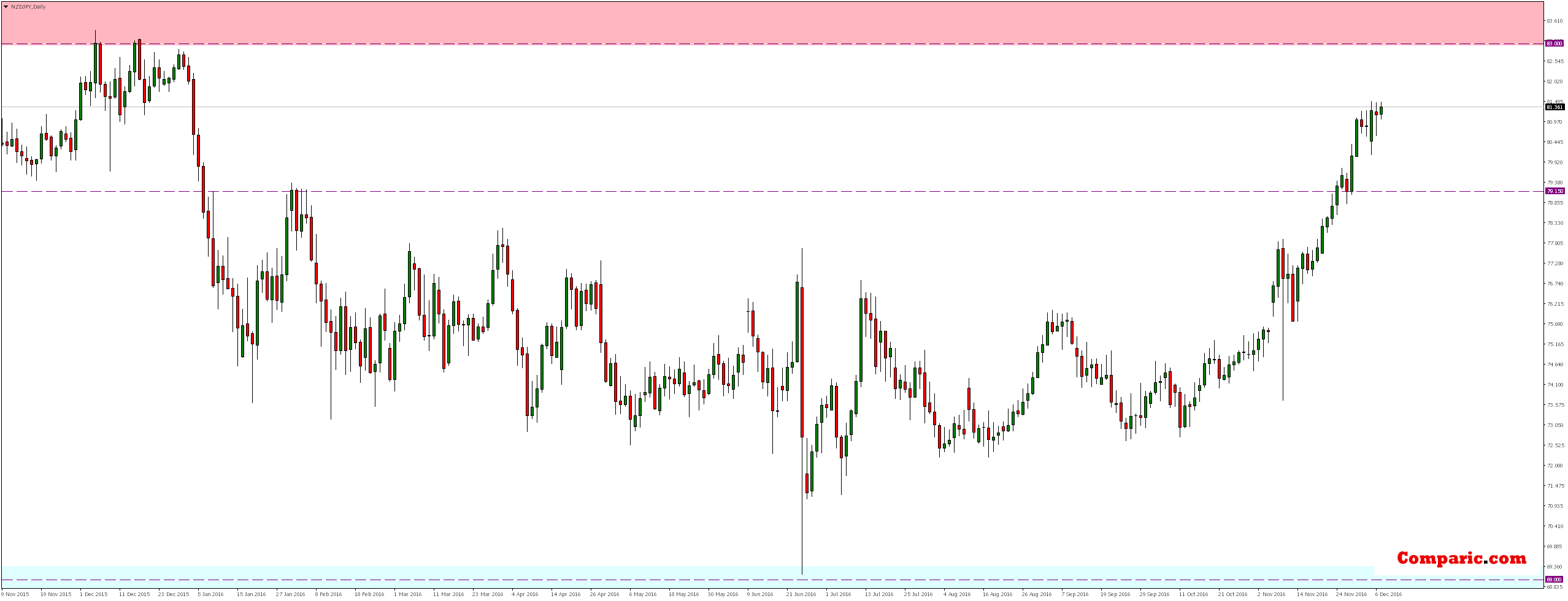 NZD/JPY Daily chart