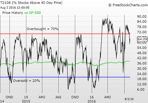 Daily T2108 vs the S&P 500