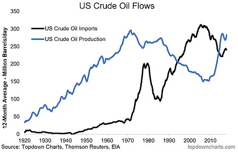US Crude Oil Flows 1920-2018