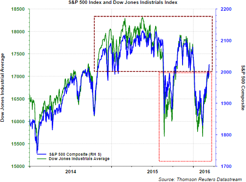 S&P 500 And Dow Jones Industrials Index
