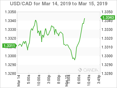 USD/CAD Chart