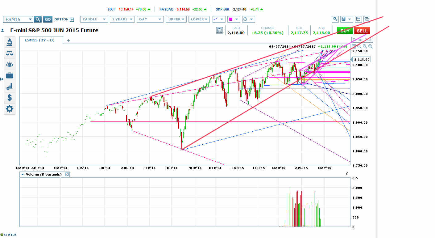 E-Mini S&P 500 June Futures