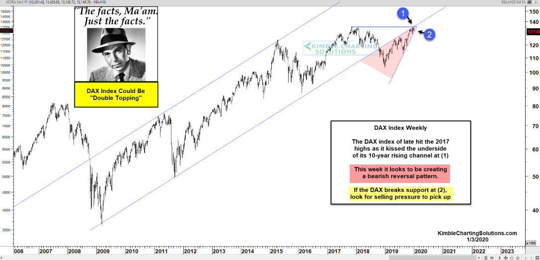 Germany's Weekly DAX
