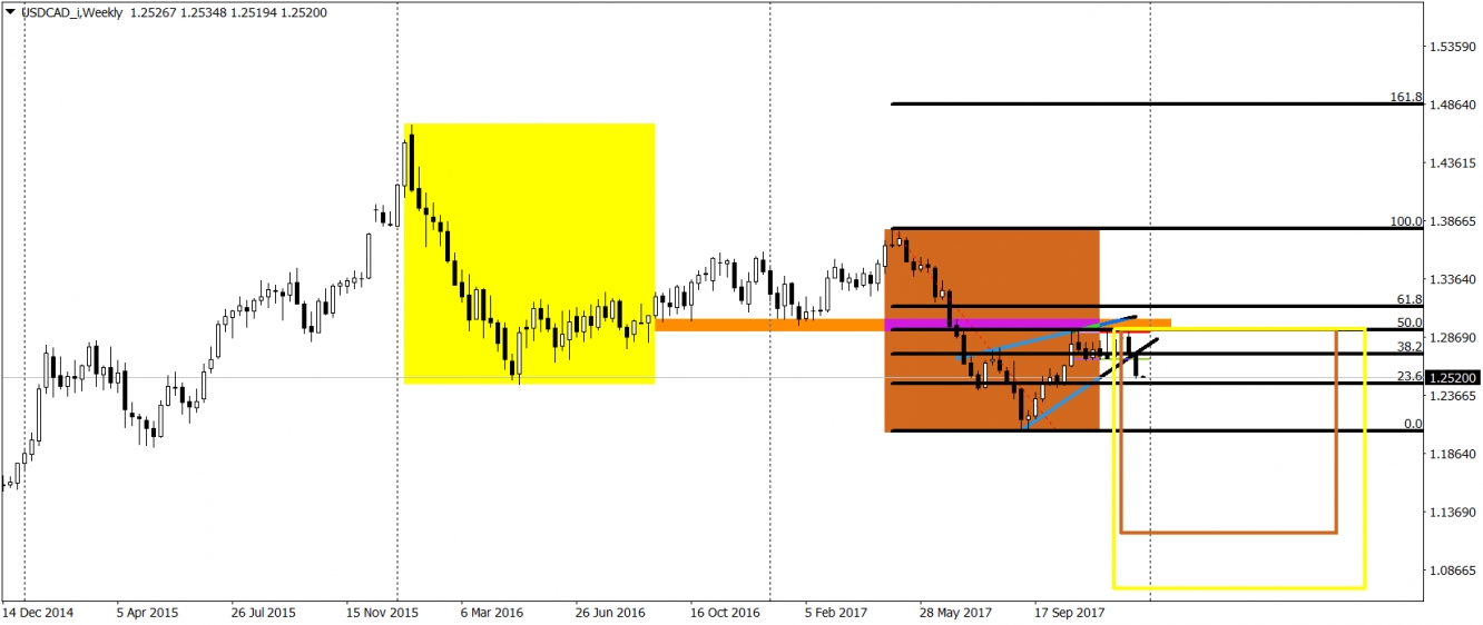 USDCAD weekly