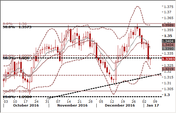 USD/CAD Daily Forex Signals Chart