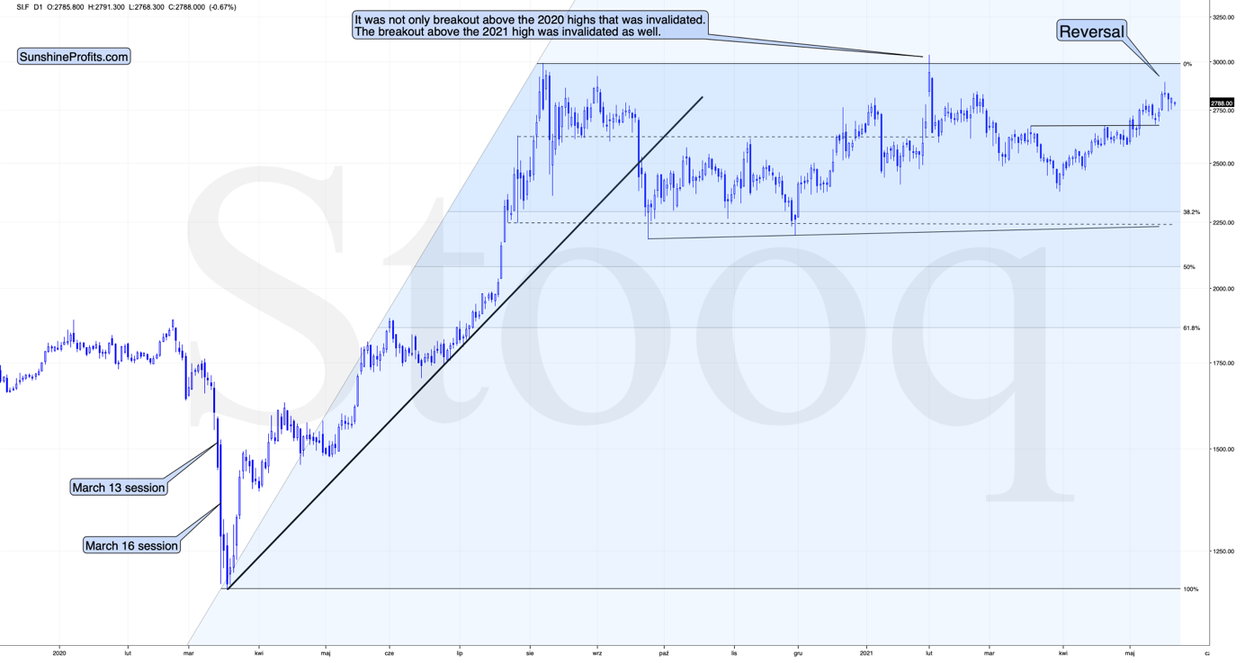 Silver Daily Chart.