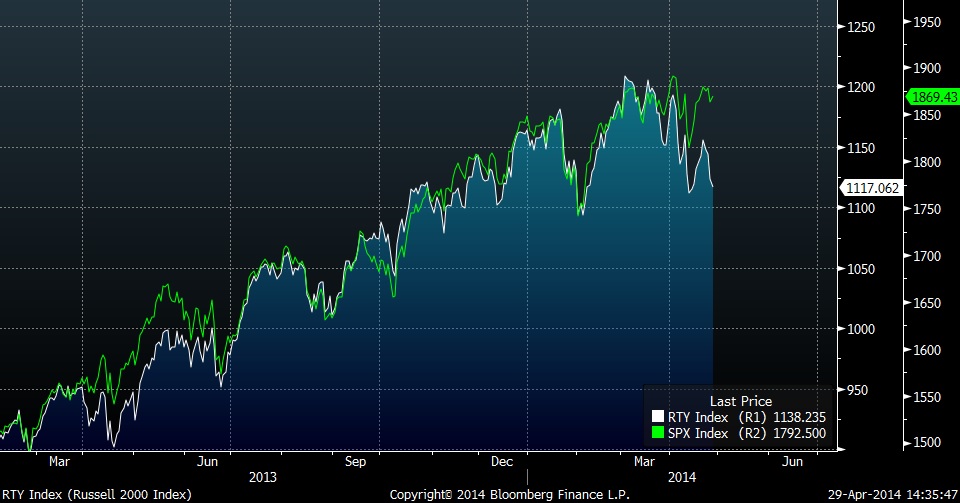 The Russell vs. The S&P 500