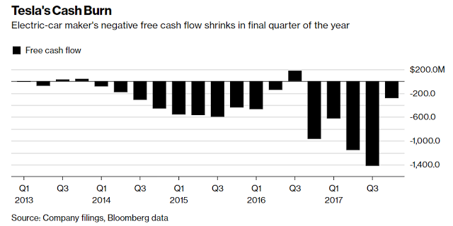 Tesla Cash Burn