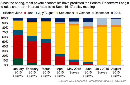 Fed Hike Expectations Survey