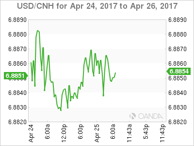 USD/CNH April 24-26 Chart